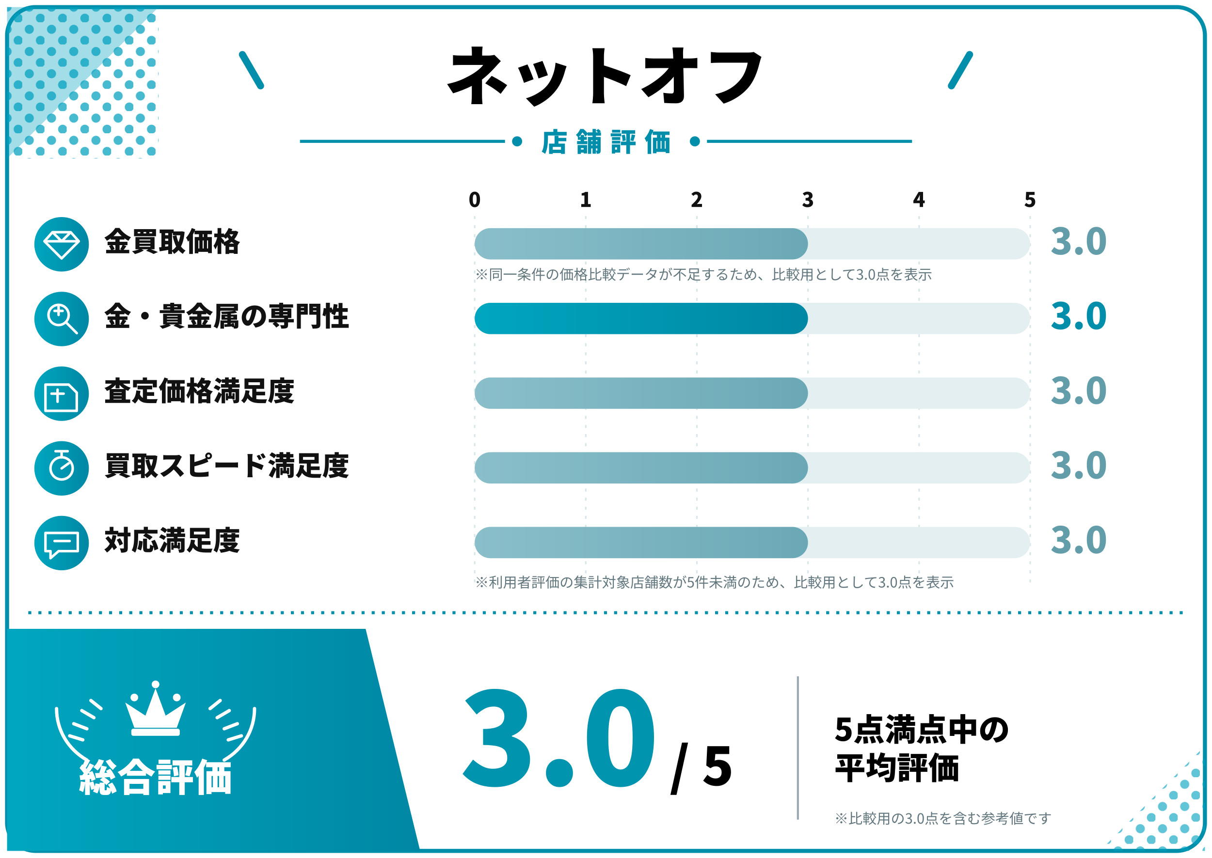 ネットオフ評価スコア表