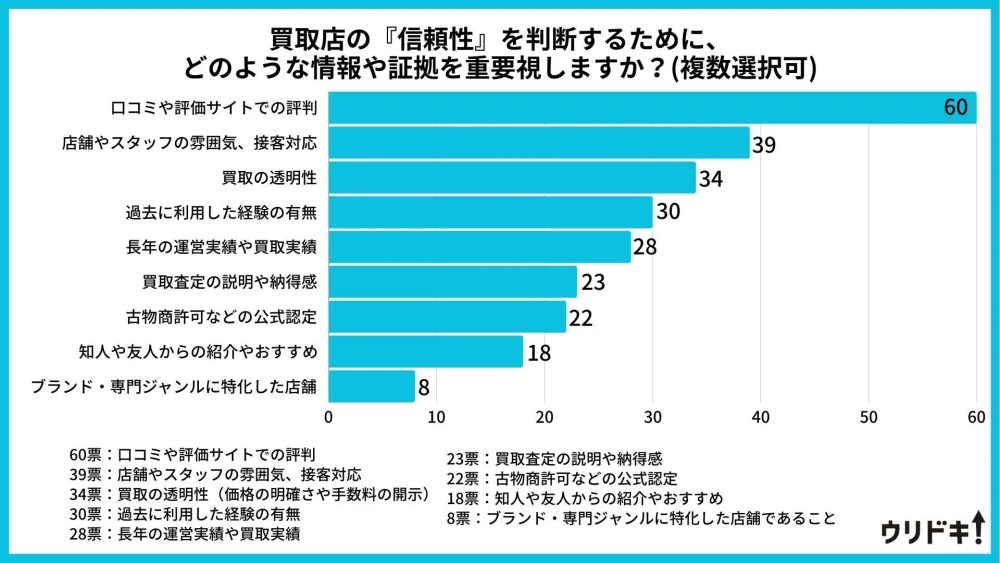 PRTIMES 買取店の選び方は？【男女100人に調査】