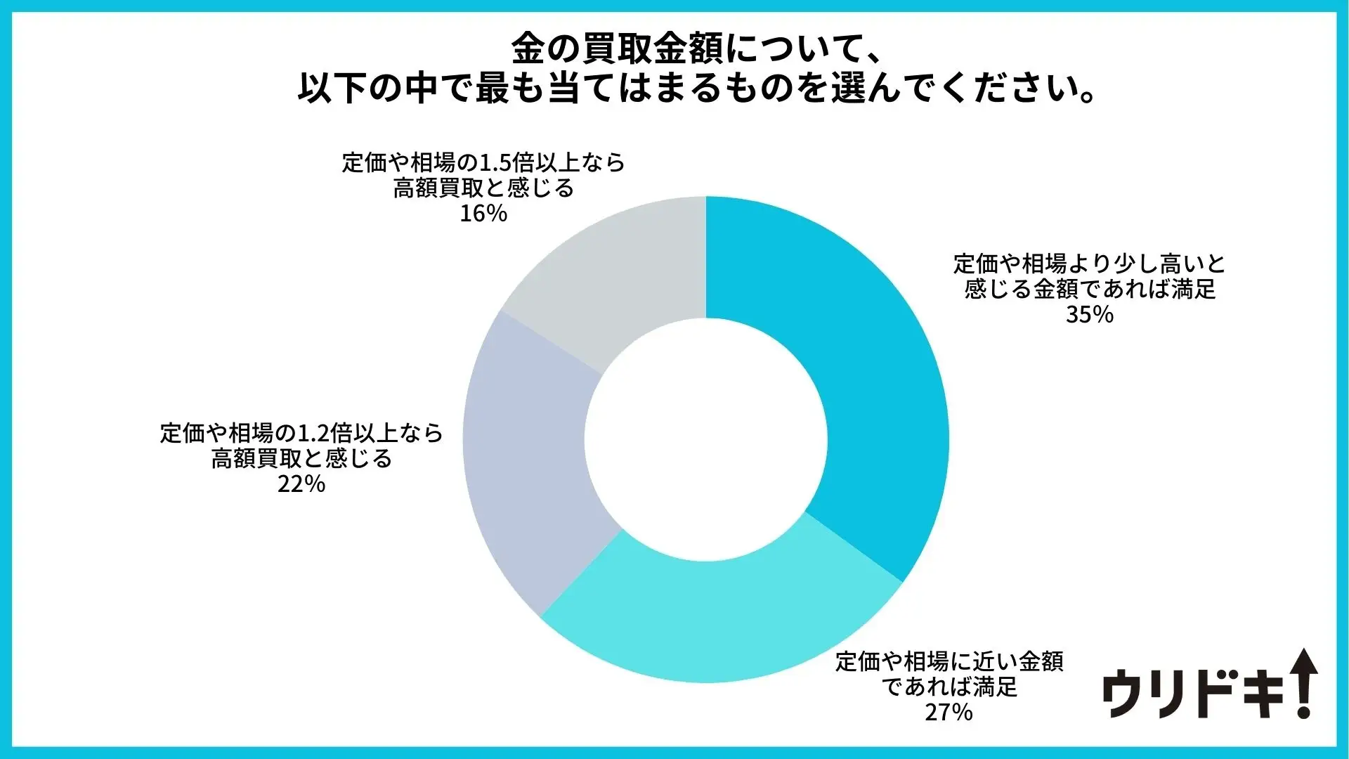 PRTIMES 【男女100人に調査】買取価格・買取査定額について
