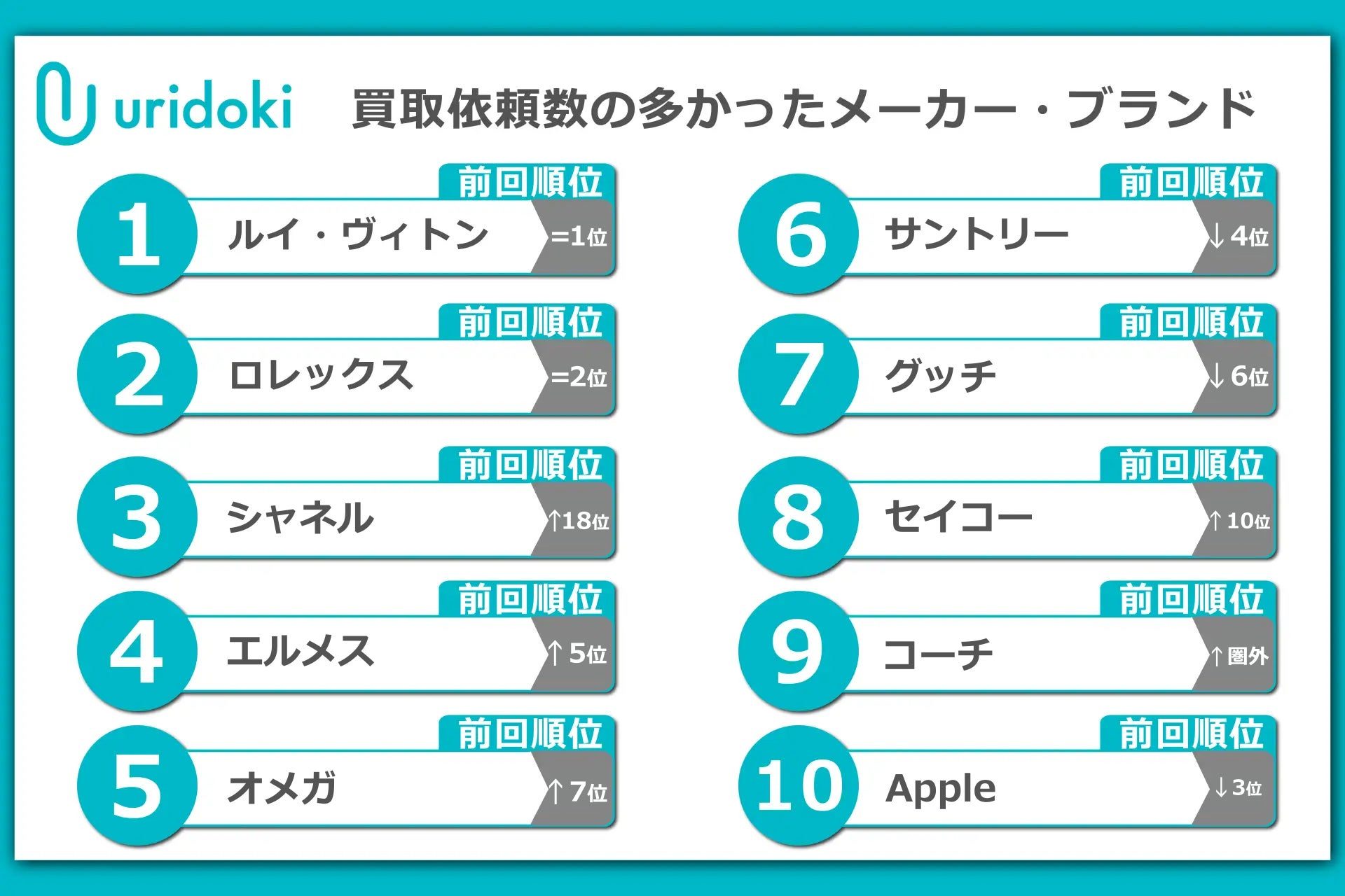 PRTIMES ウリドキ　買取依頼の多かったメーカー・ブランド