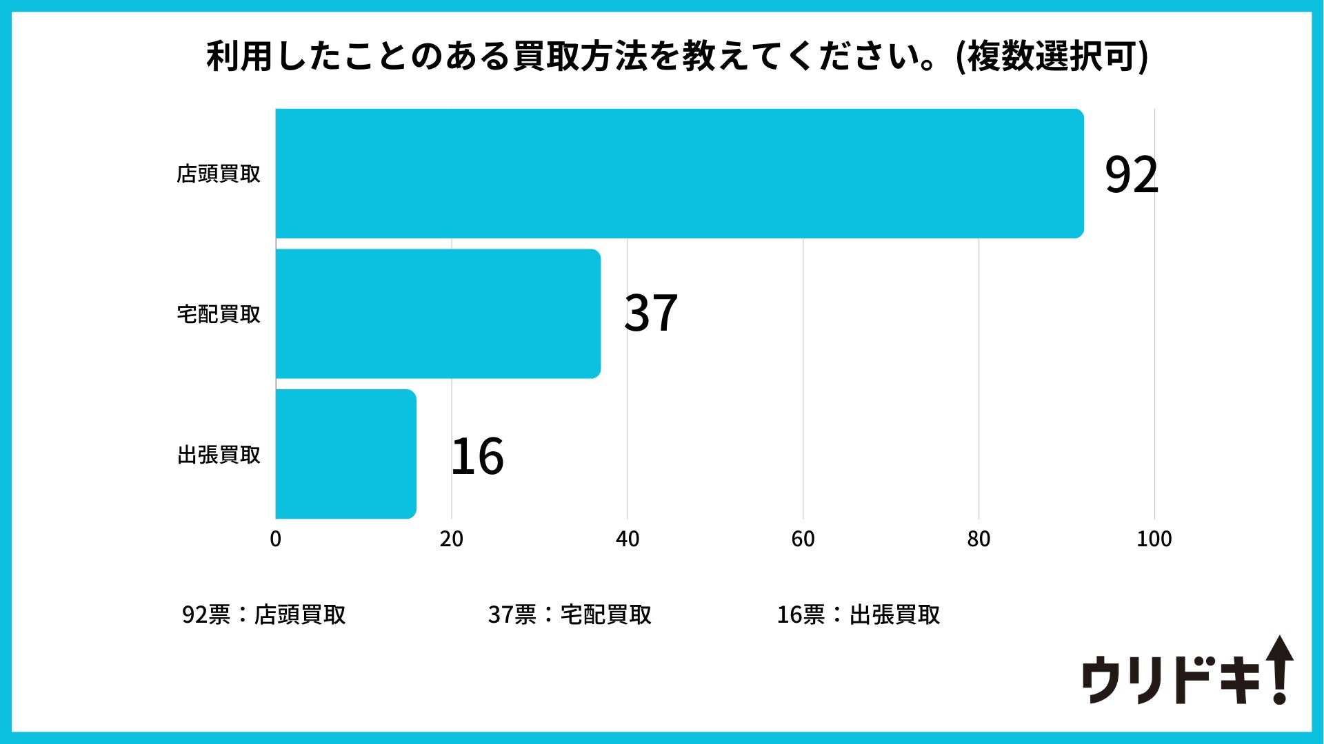 PRTIMES ウリドキ　アンケート　買取方法