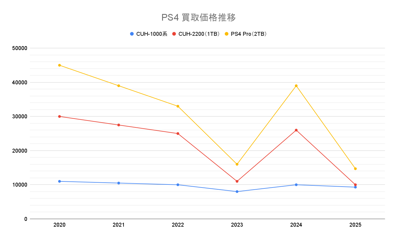 PS4の買取価格推移