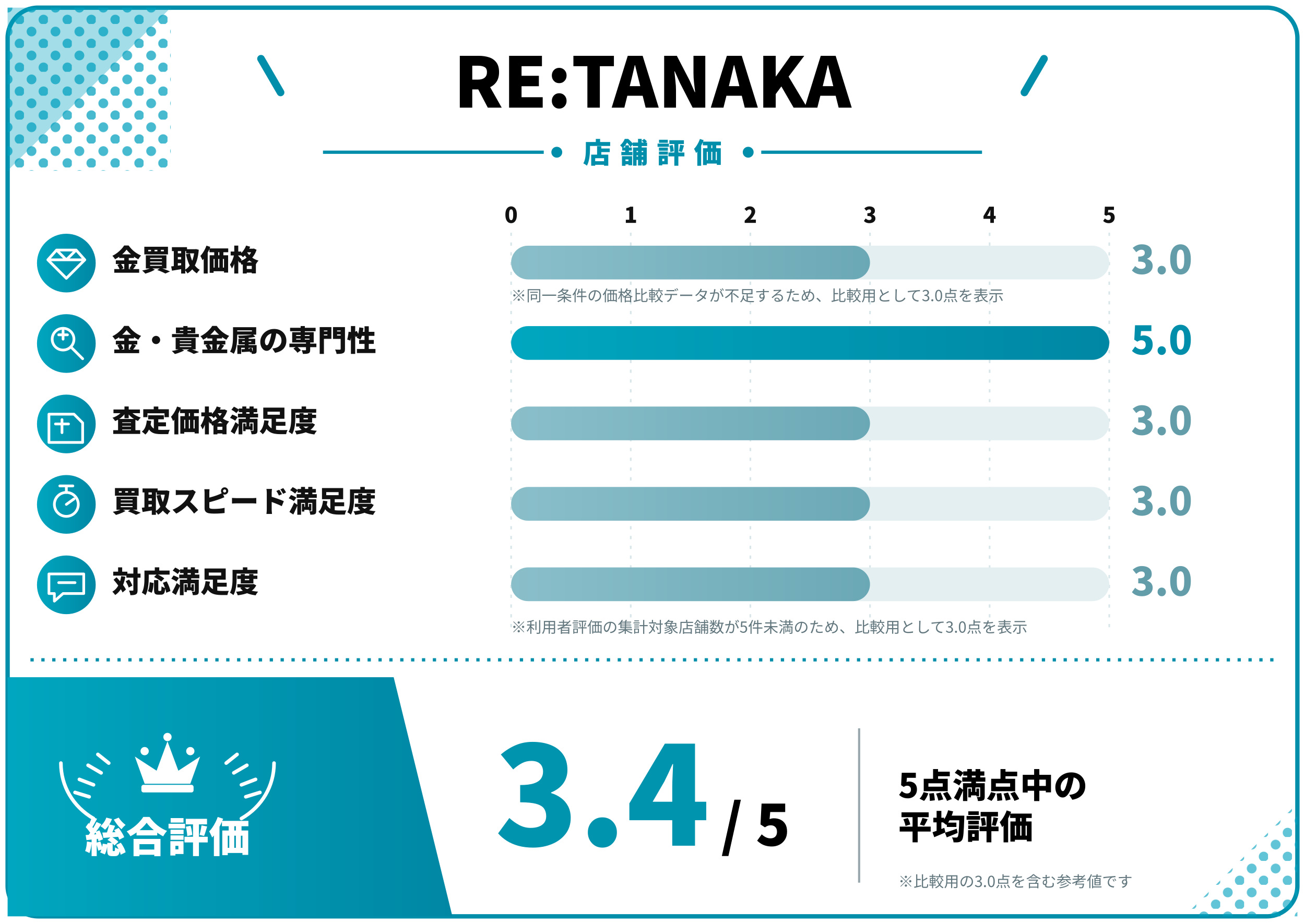 RE:TANAKA評価スコア表
