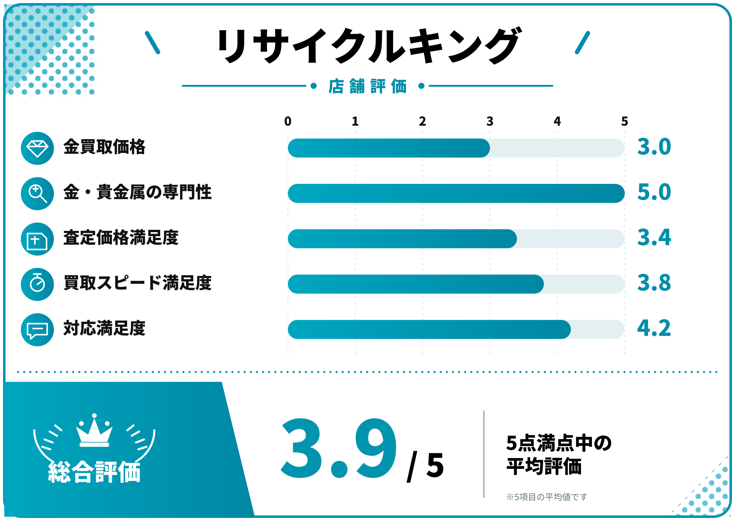 リサイクルキング評価スコア表