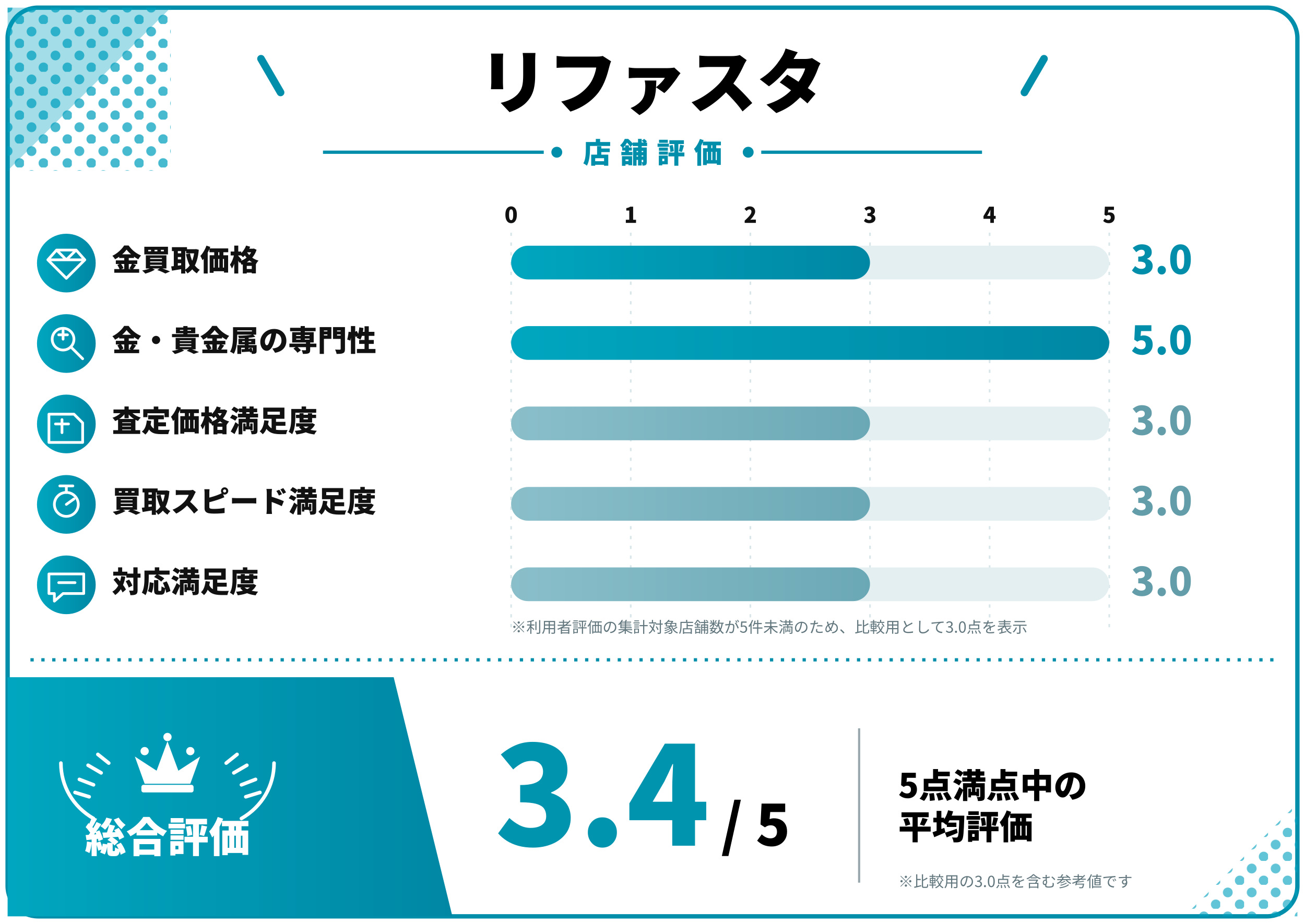 リファスタ評価スコア表