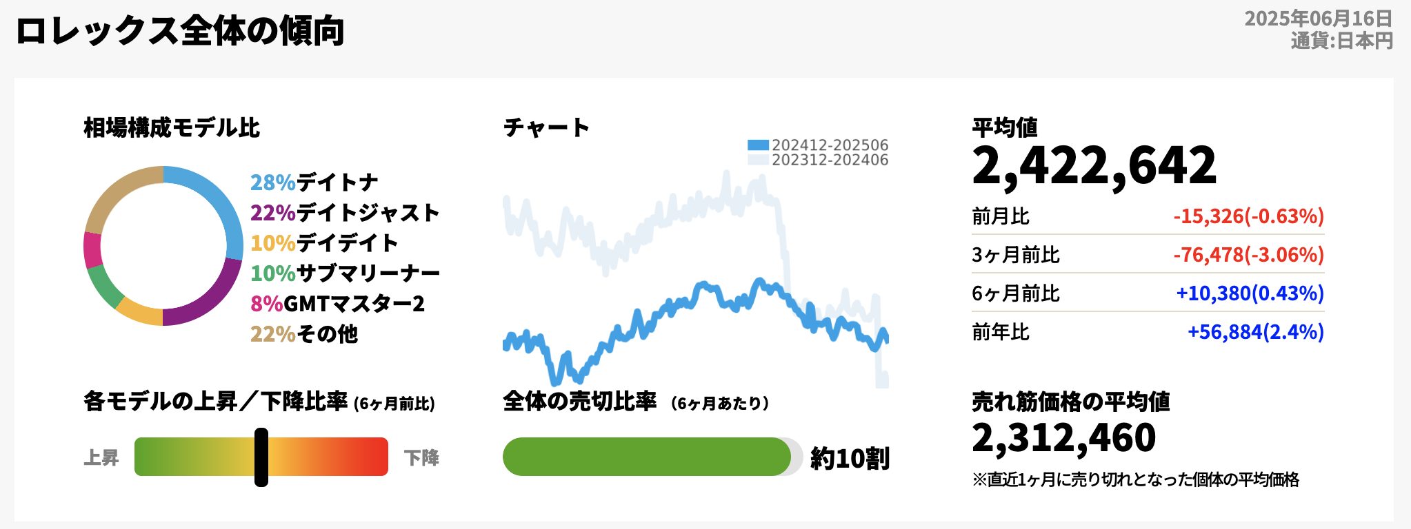 ロレックス　価格推移