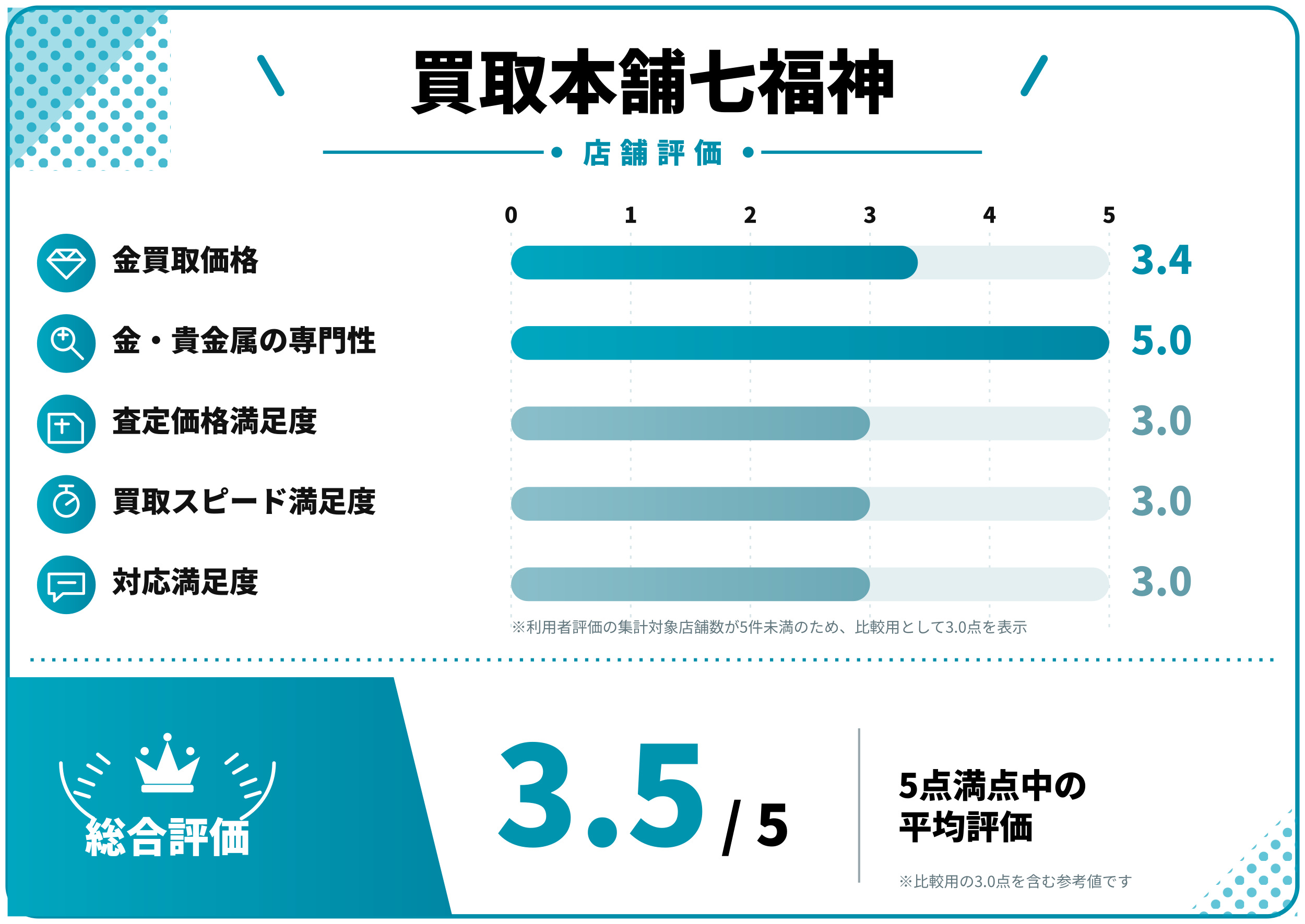 買取本舗七福神評価スコア表