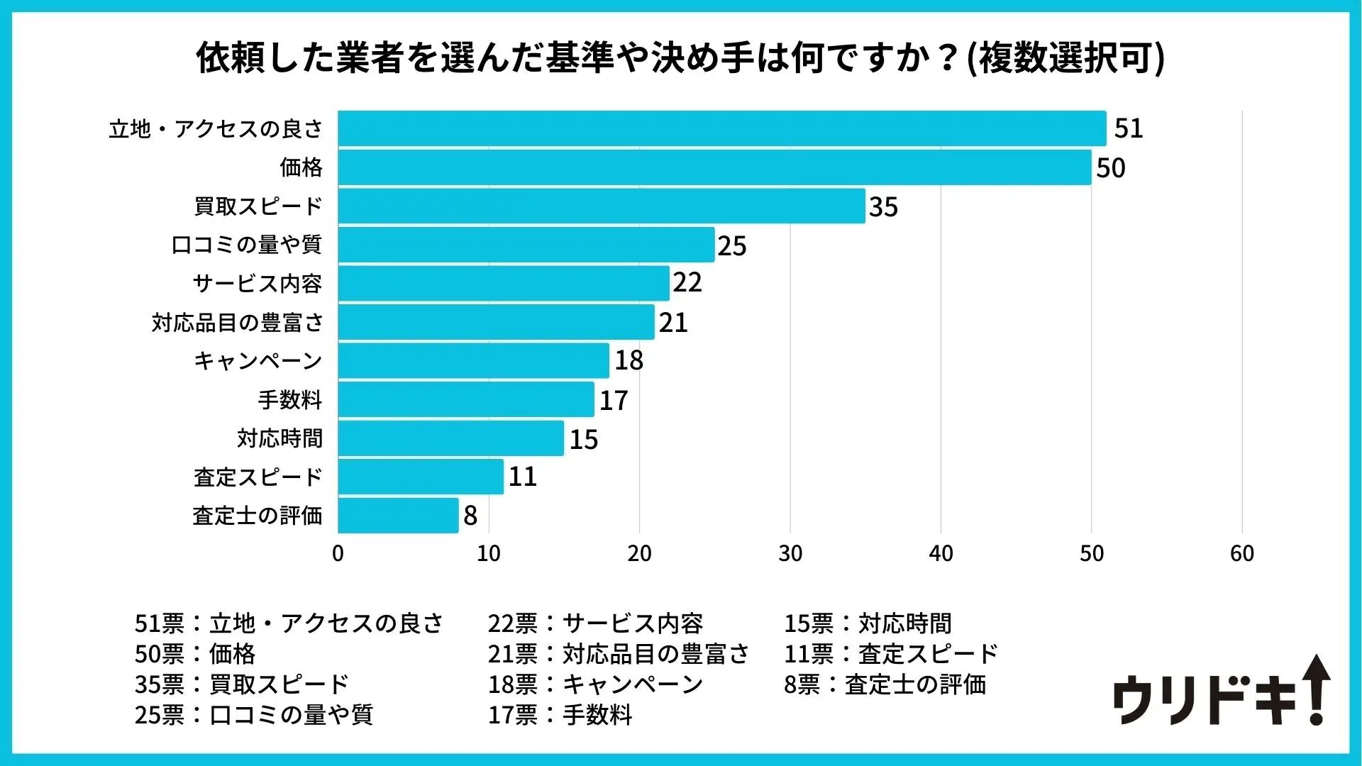 依頼した業者の決め手のアンケート結果