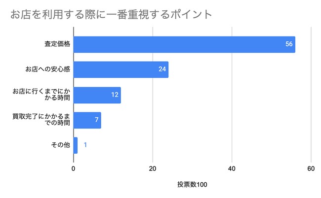 ウリドキのアンケート結果を棒グラフで画像（お店を重視する際に一番重視するポイント）
