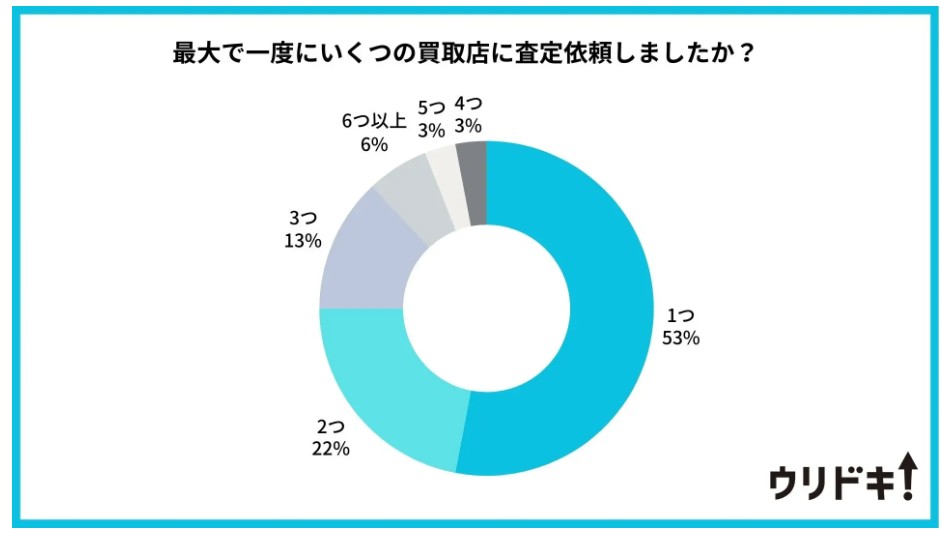 買取価格・査定額についてのアンケート