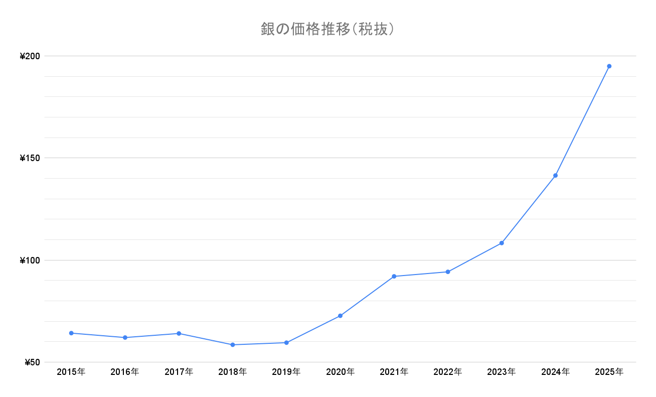 過去10年の銀価格推移
