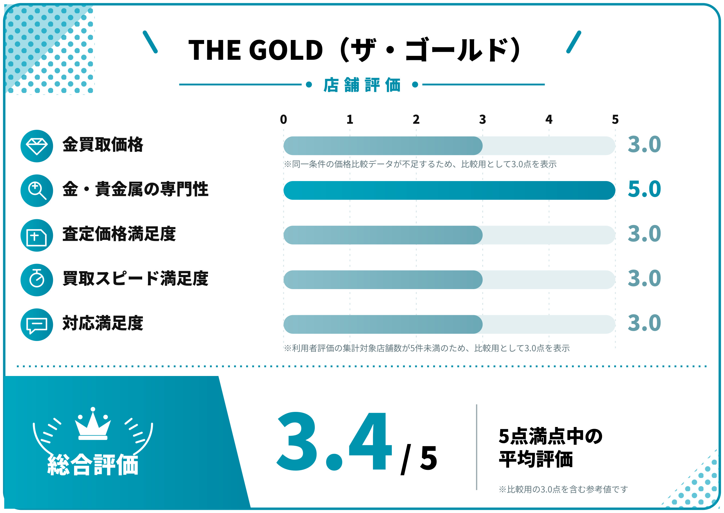 THE GOLD（ザ・ゴールド）評価スコア表