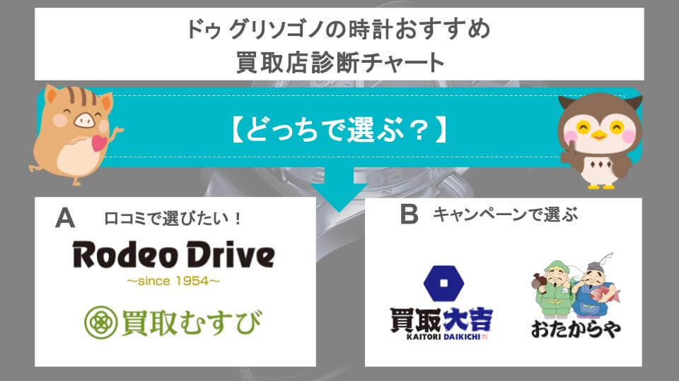 ドゥ グリソゴノの時計おすすめ買取店診断チャートの画像