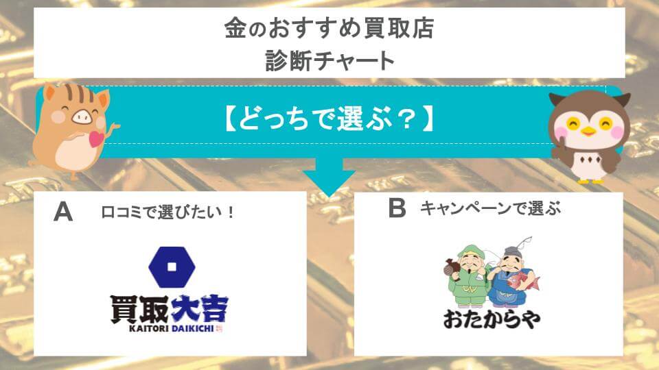 金のおすすめ買取店診断チャート