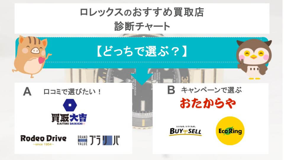ロレックスのおすすめ買取店診断チャート