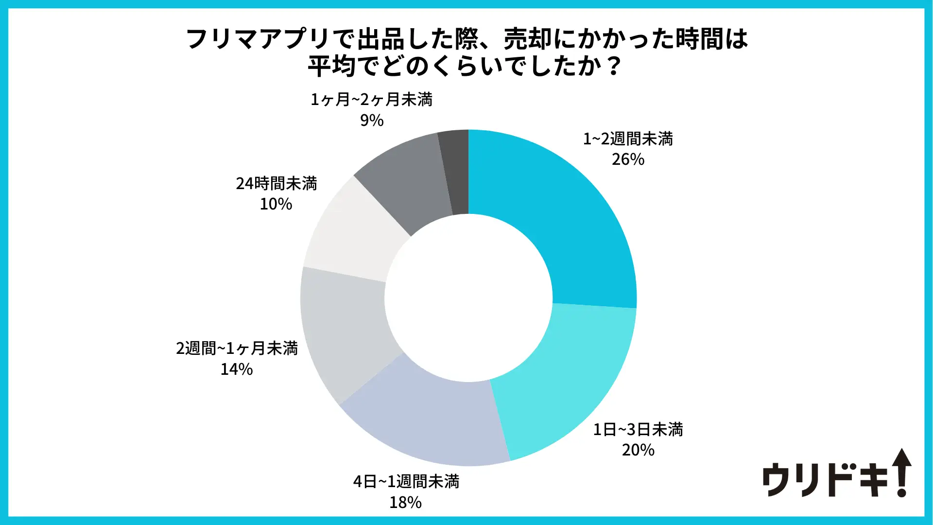 ウリドキ　売却時間　PRTIMES