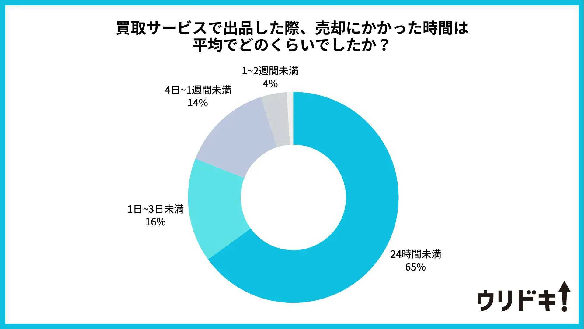 ウリドキ　売却時間　PRTIMES2