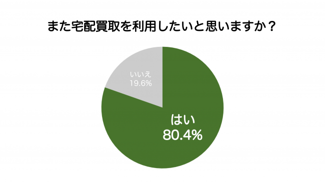 ウリドキ　PRTIMES 宅配買取