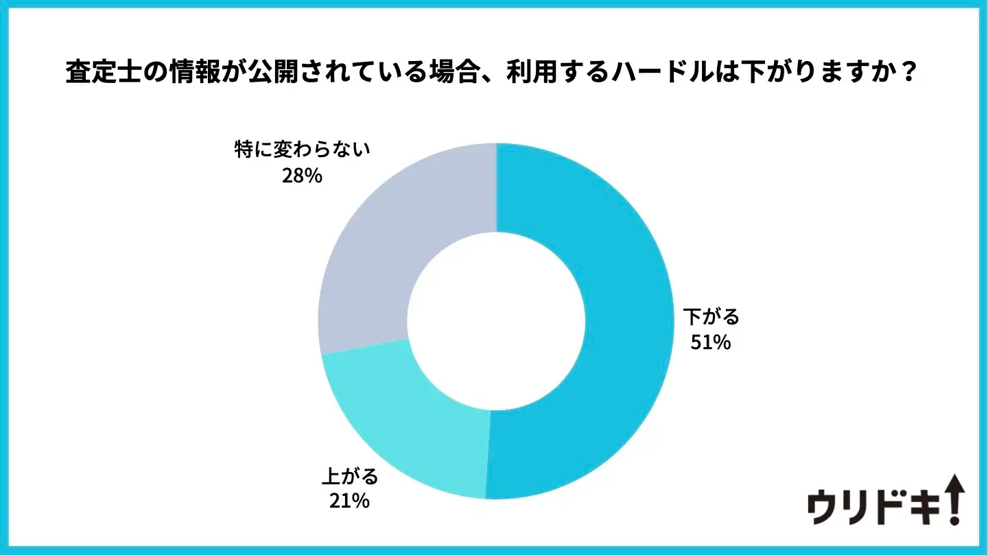 ウリドキ　PRTIMES　設問12：査定士の情報が公開されている場合、利用するハードルは下がりますか？