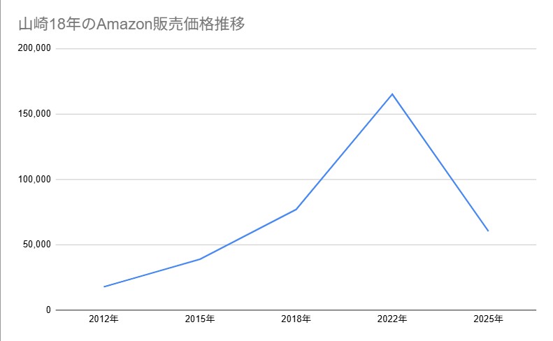 山崎18年Amazon販売価格推移