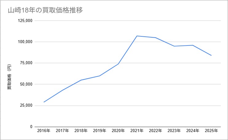 山崎18年の買取価格推移