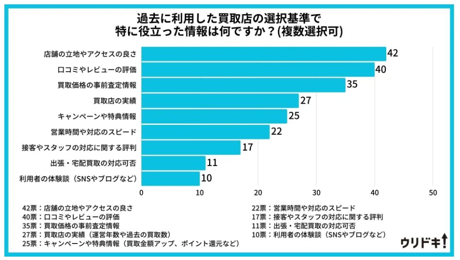 お店を利用する際に一番重視するポイントのグラフ
